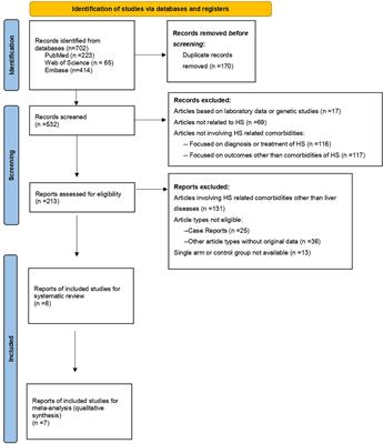 Risk of liver dysfunction and non-alcoholic fatty liver diseases in people with hidradenitis suppurativa: A systematic review and meta-analysis of real-world evidences